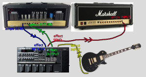 "digieffect guitar SEND" into "Amps INPUT" -- "amps SEND" into "digieffect guitar RETURN" -- "digieffect guitar OUTPUT" into "amps RETURN" -- plug your guitar into "effect INPUT"